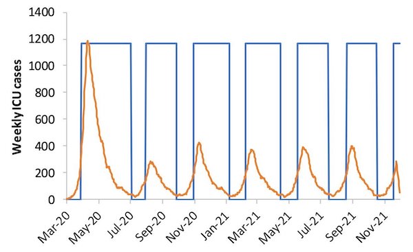 A graph of weekly ICU cases over time.
